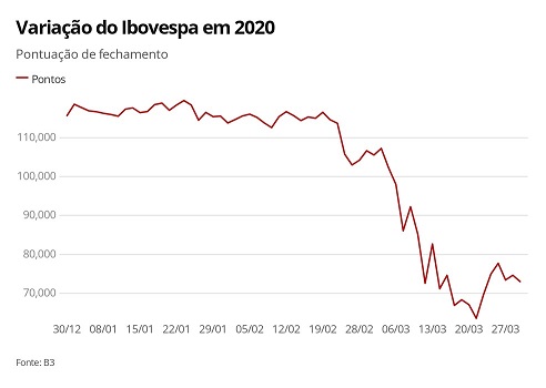 bovespa tem pior desempenho mensal em mais de 20 anos digital seguro